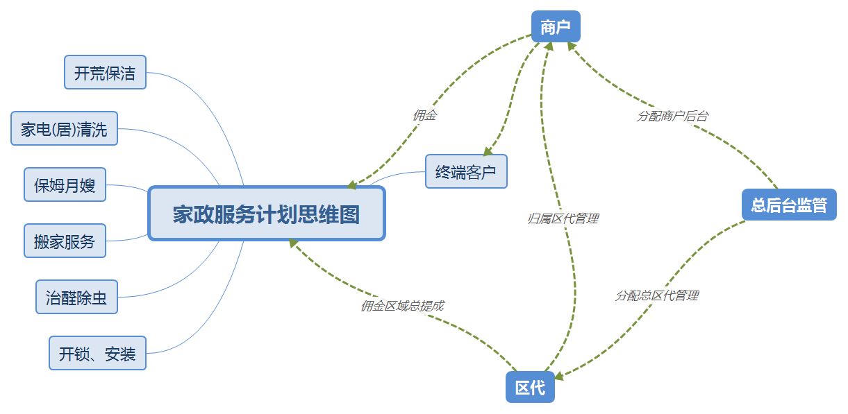 家政服务平台角色图:终端客户、商户、区代和总后台监管