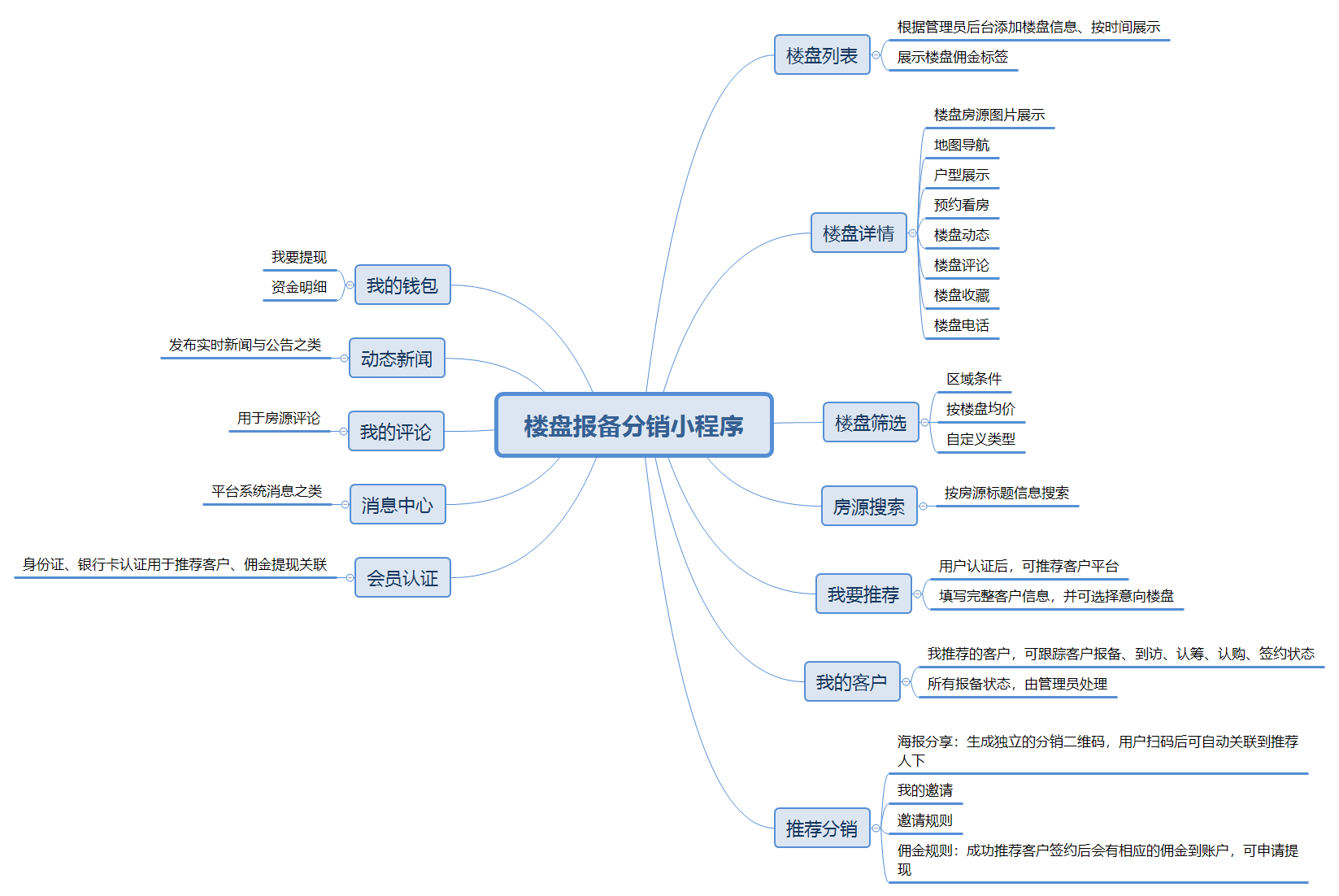 上海楼盘报备分销小程序功能图:楼盘详情、客户推荐、会员认证、钱包和推荐分销