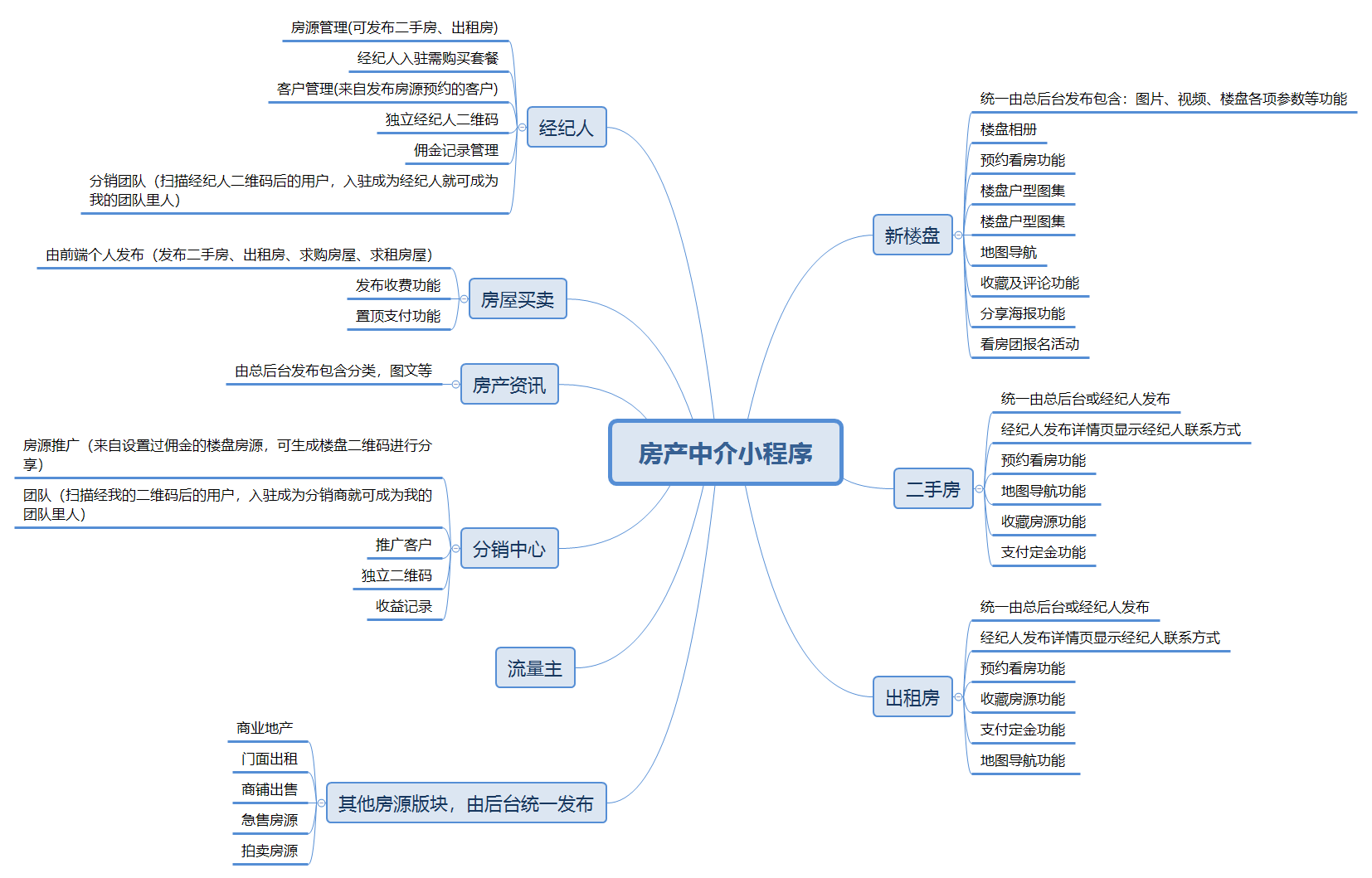 南京房产中介小程序功能图:新房、二手房、租房、经纪人、分销中心和其他房源