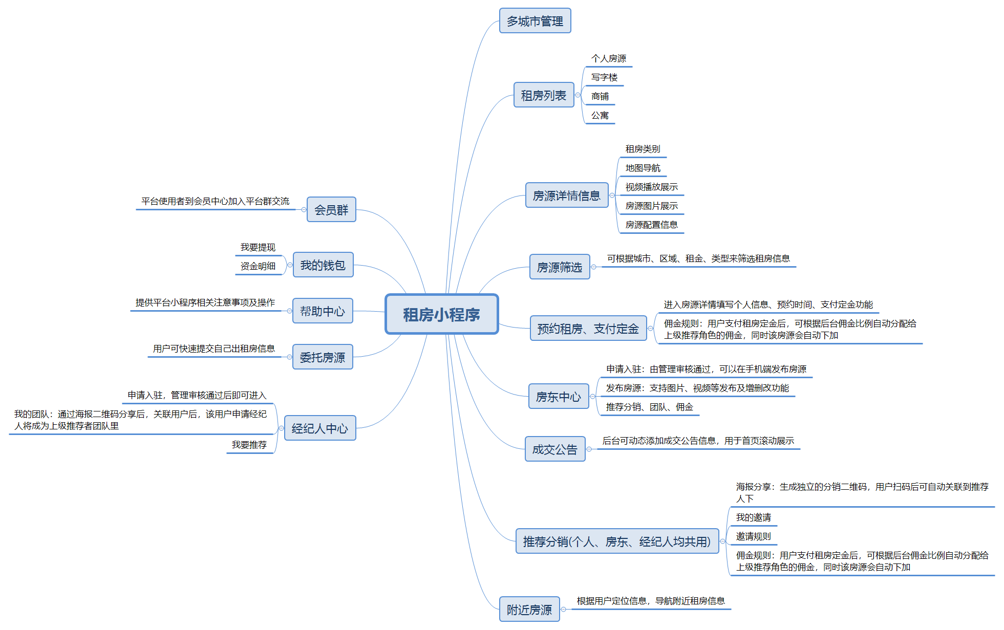 宁波租房小程序功能图:多城市、房源筛选、预约定金、房东中心、经纪人中心与推荐分销