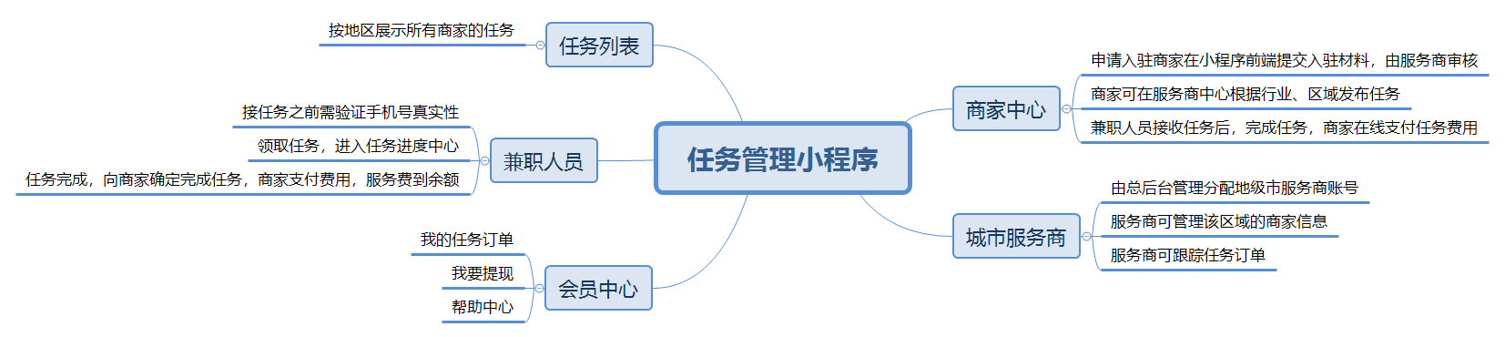 宁波任务管理小程序功能图:任务列表、兼职人员、商家中心、城市服务商和会员中心