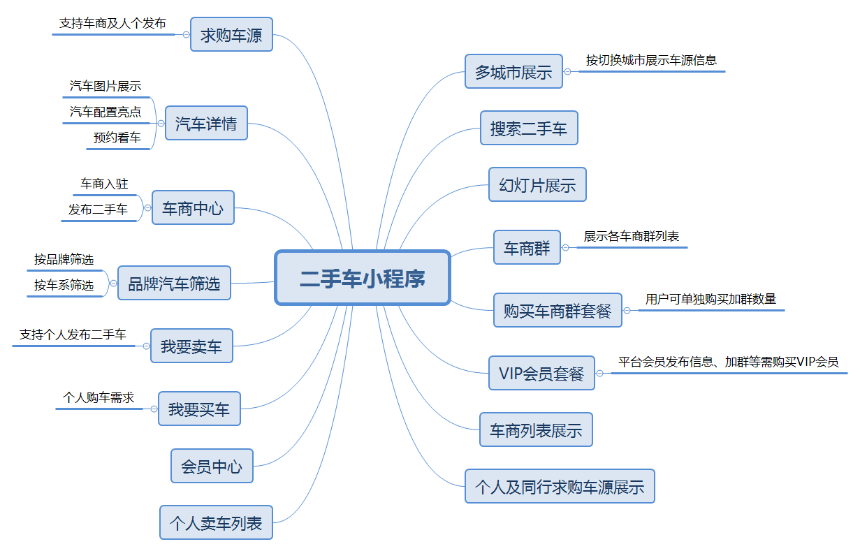 盐城二手车小程序功能图:车源、车商、会员套餐、多城市与筛选功能